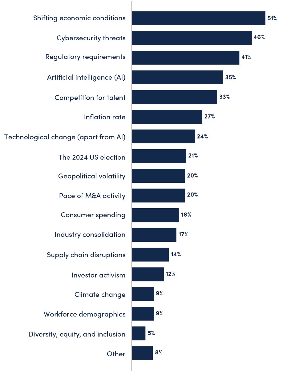 Bar chart showing the top issues on board agenda's in the upcoming quarter (2024).