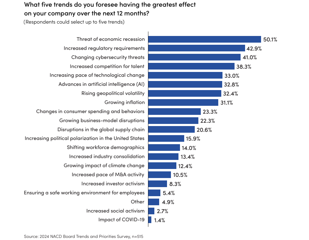 Graph of What five trends do you foresee having the greatest effect on your company over the next 12 months.