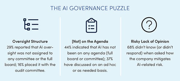 This is a graphic describing oversight structure, board agenda issues, and apathy in boardrooms. 