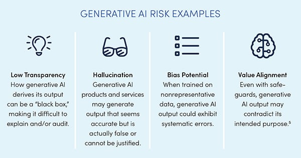 This graphic describes examples of the risks associated with generative AI applications. 