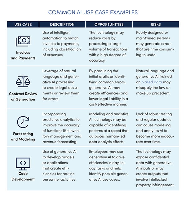 This graphic explains common use cases for generative AI