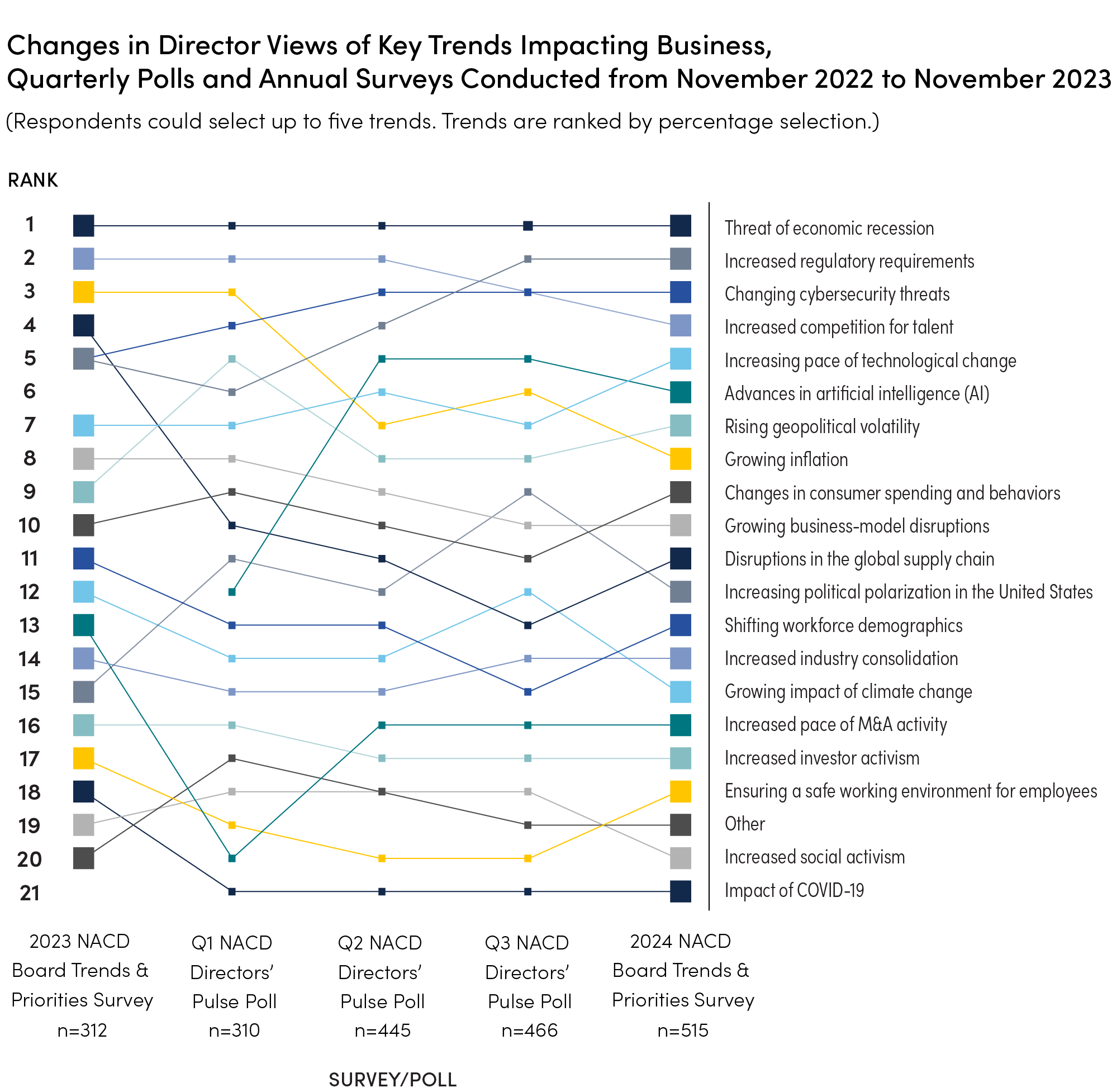 NACD Graph Most Selected Key Trends