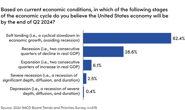 This is a graph displaying results from a survey. The question reads "Based on current economic conditions, in which phase of the economic cycle do you believe the United States will be in by the end of Q2 2024?" 