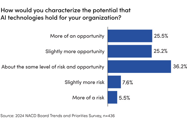 How would you characterize the potential that AI technologies hold for your organization?