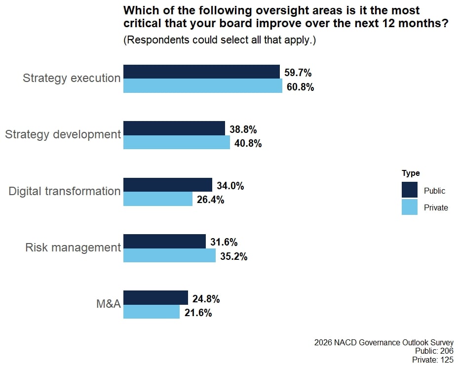 Survey results from NACD's Q1 survey to members