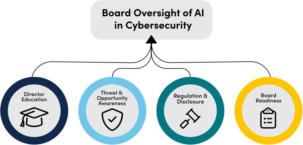 AI in Cybersecurity Oversight Imperatives