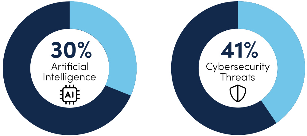 Cybersecurity & AI as Top Trends for Directors in 2025