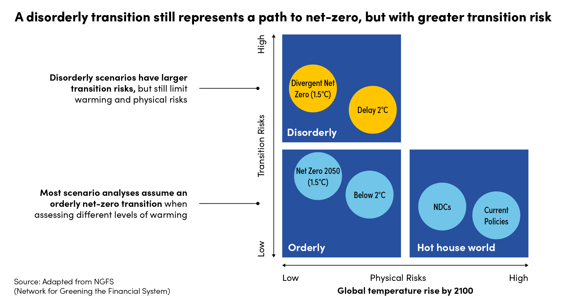 This graphic displays an Eisenhower matrix describing climate transition risk scenarios. 